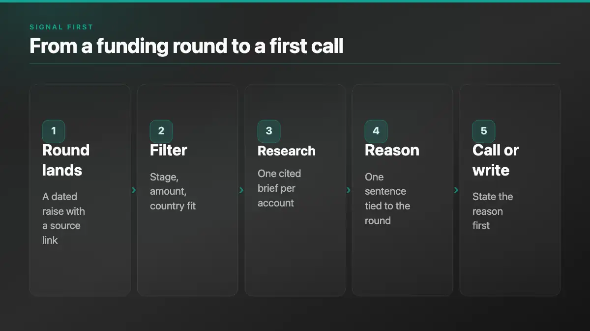 Five-step flow: a round lands, filter for fit, research the account, write one reason tied to the round, then call or write with the reason first