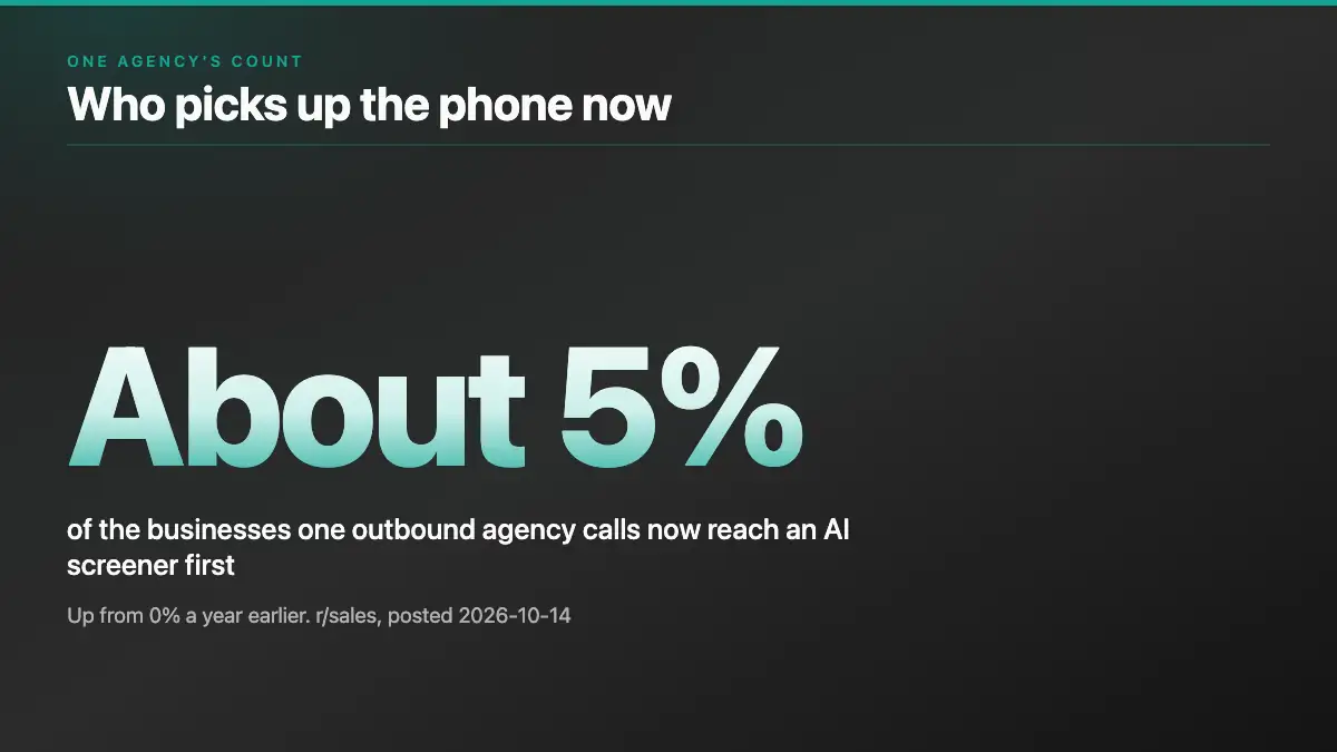 Stat card: about 5 percent of the businesses one outbound agency calls now reach an AI screener first, up from 0 percent a year earlier, per an r/sales post of 2026-10-14
