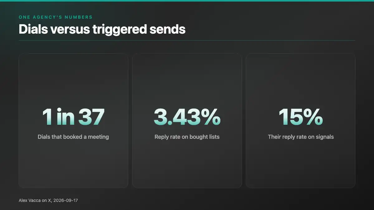 Three stat tiles from one agency: 1 in 37 dials booked a meeting, 3.43 percent reply rate on bought lists, 15 percent reply rate once sends ran on signals