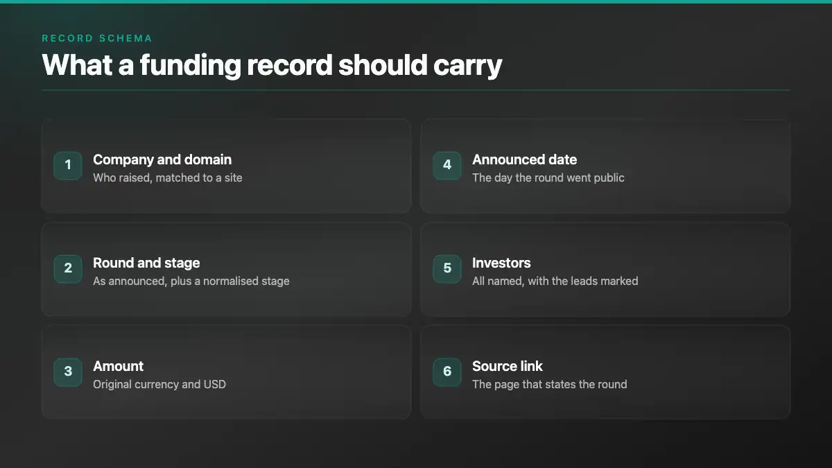 Schema list of six fields a funding record should carry: company and domain, round and stage, amount, announced date, investors, source link