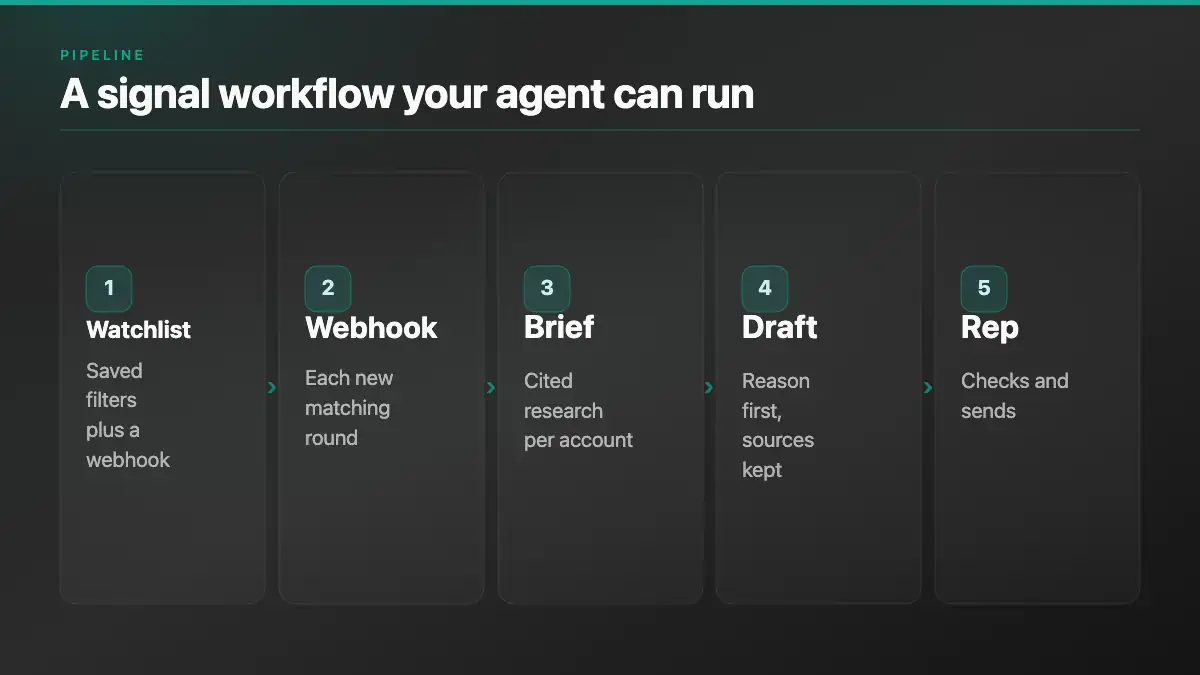 Pipeline of five steps: a watchlist, a webhook for each new matching round, a cited brief per account, a draft with the reason first, a rep who checks and sends
