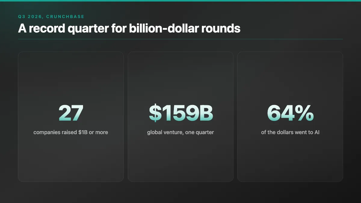 Three stat tiles: 27 companies raised one billion dollars or more, 159 billion dollars of global venture in one quarter, 64 percent of the dollars went to AI
