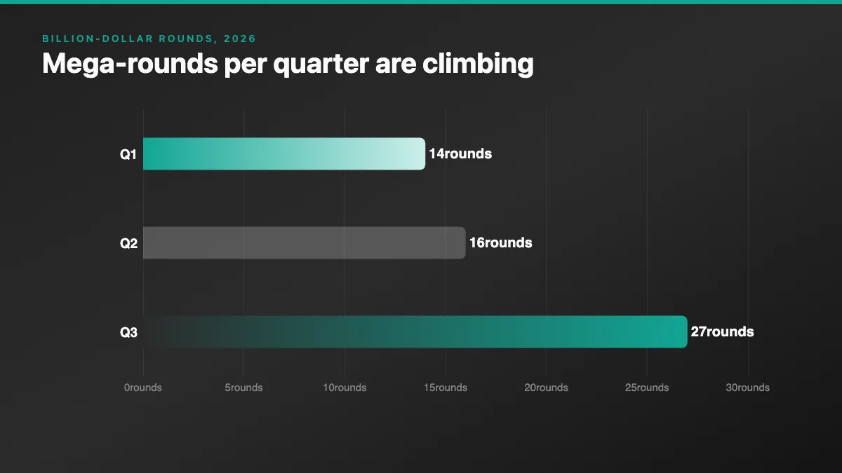 Bar chart of billion-dollar rounds per quarter in 2026: 14 in Q1, 16 in Q2, 27 in Q3