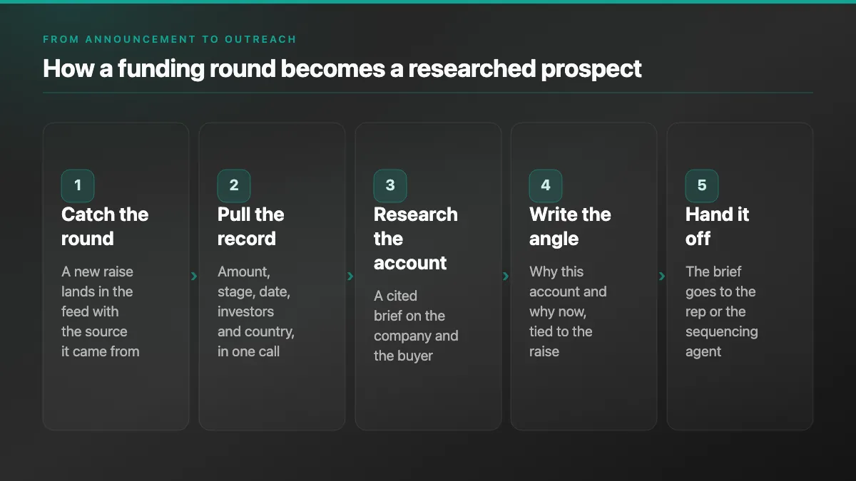 Five-step flow: catch the round, pull the record, research the account, write the angle, hand it off