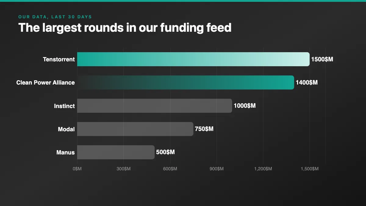 Bar chart of the largest rounds in our feed over 30 days: Tenstorrent 1500 million, Clean Power Alliance 1400, Instinct 1000, Modal 750, Manus 500
