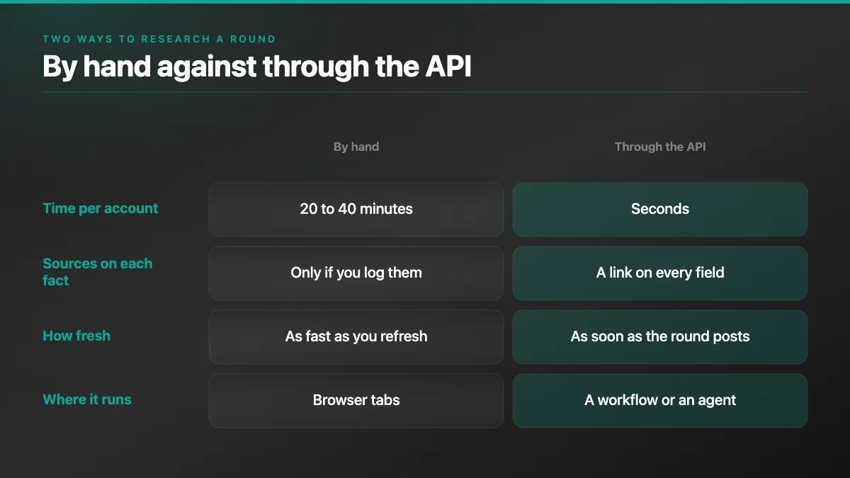 Grid comparing researching a round by hand and through the API on time, sources, freshness and where it runs
