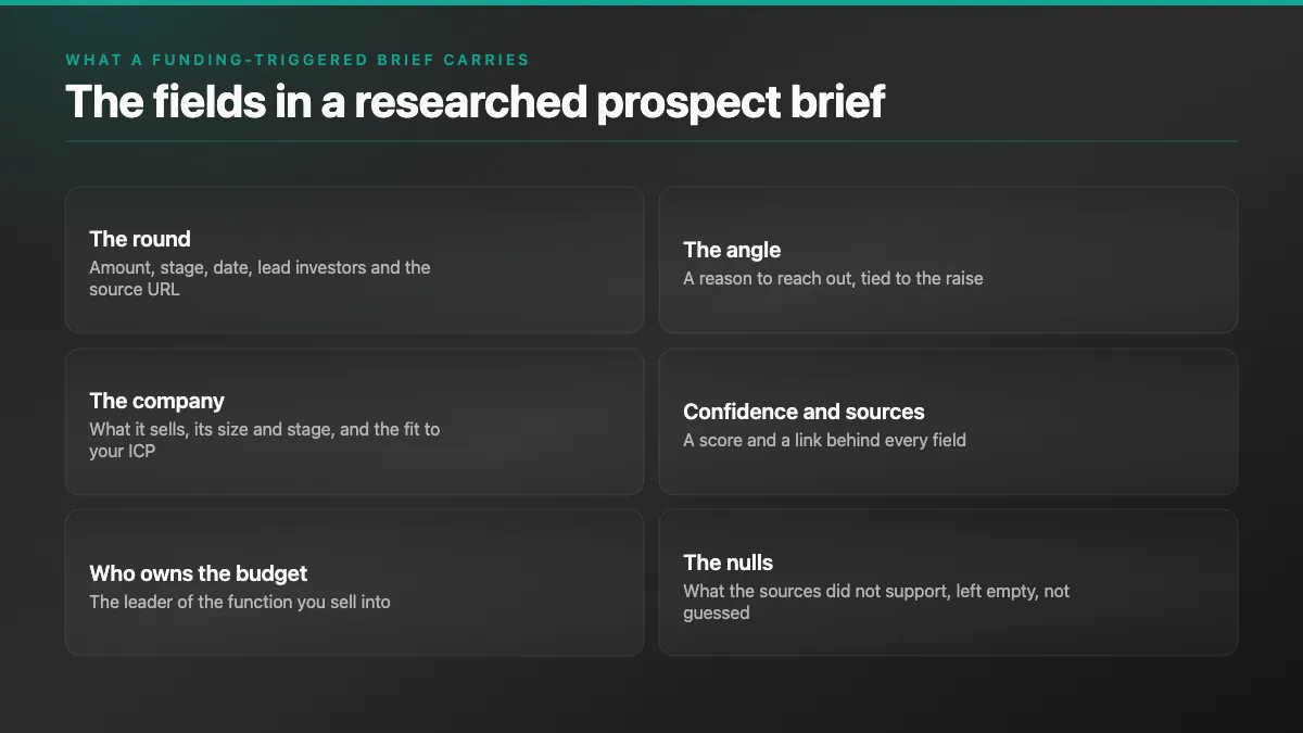 Six fields of a funding-triggered brief: the round, the company, who owns the budget, the angle, confidence and sources, the nulls