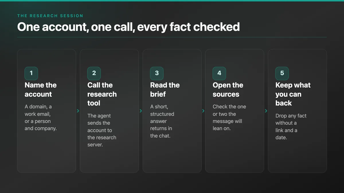 Five-step flow: name the account, call the research tool, read the brief, open the sources, keep the facts you can back