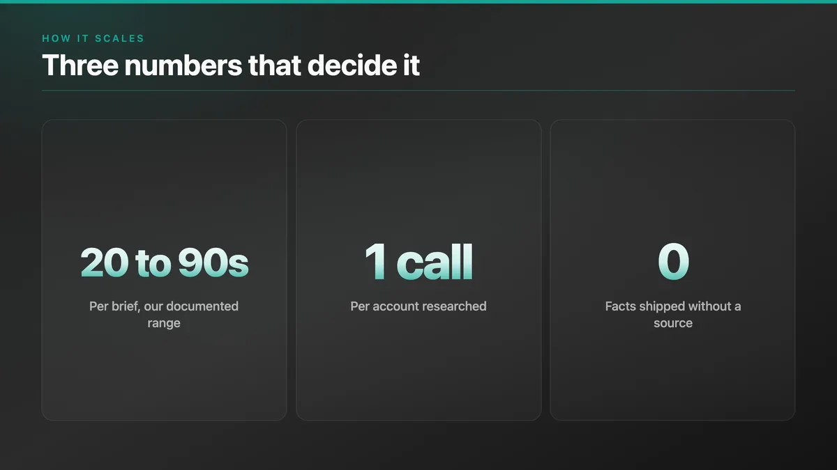 Three tiles: 20 to 90 seconds per brief, one call per account, zero facts without a source