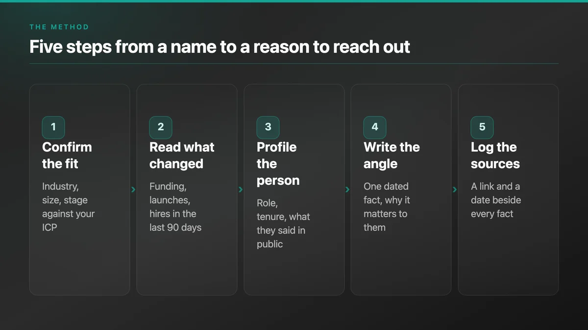 Five-step flow: confirm the fit, read what changed, profile the person, write the angle, log the sources