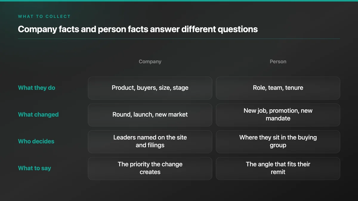 Grid comparing company facts and person facts across what they do, what changed, who decides and what to say