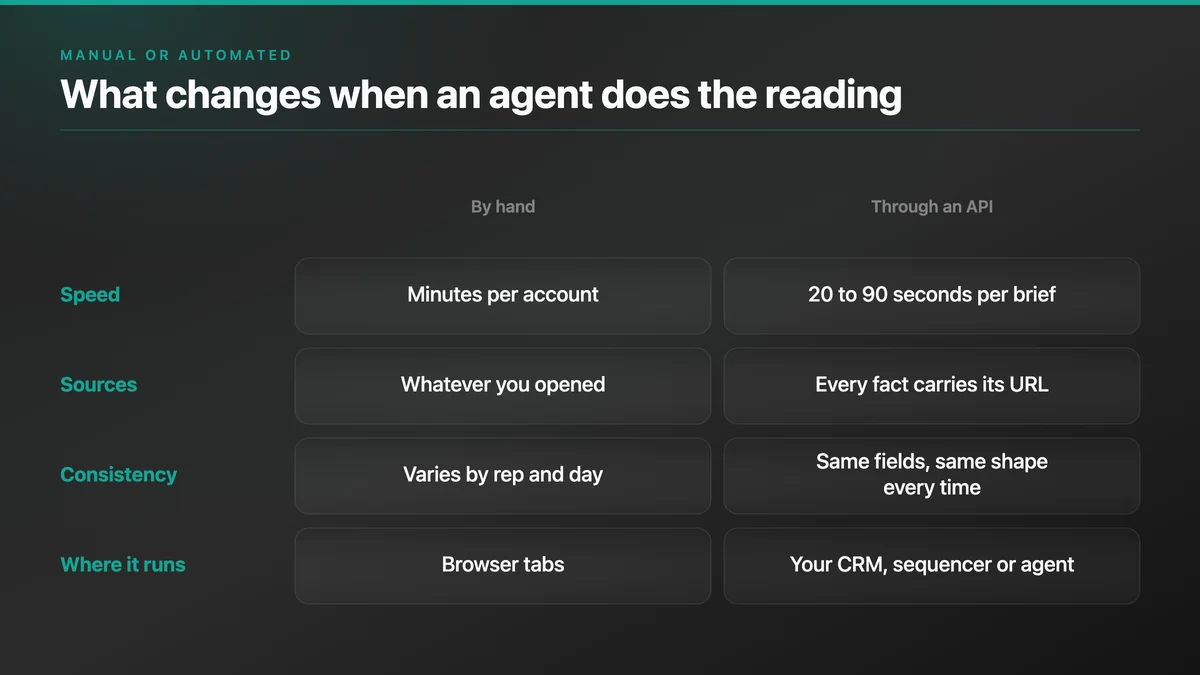 Grid comparing research by hand and through an API on speed, sources, consistency and where it runs