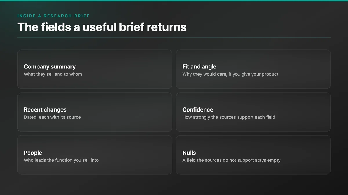 Six fields of a research brief: company summary, recent changes, people, fit and angle, confidence, nulls