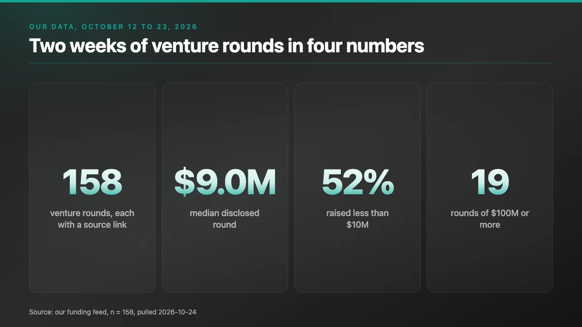 Four stat tiles from our funding feed for October 12 to 23, 2026: 158 venture rounds, a 9.0 million dollar median, 52 percent under 10 million, 19 rounds of 100 million or more