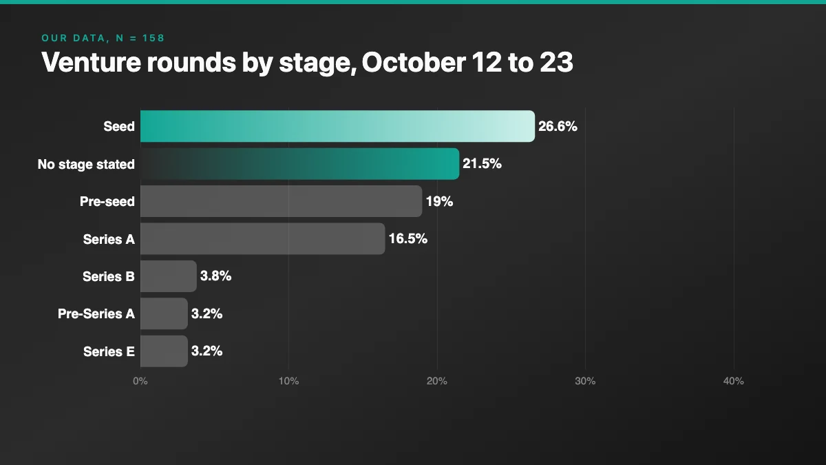 Bar chart of venture rounds by stage from October 12 to 23: seed 26.6 percent, no stage stated 21.5, pre-seed 19.0, Series A 16.5, Series B 3.8, pre-Series A 3.2, Series E 3.2