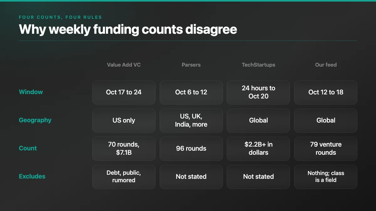 Matrix comparing Value Add VC, the Parsers weekly report, the TechStartups daily roundup and our feed on window, geography, count and exclusions