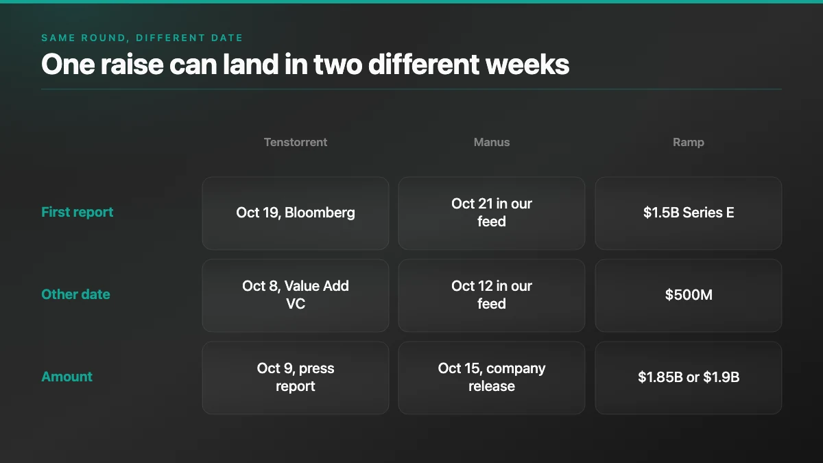 Timeline matrix showing Tenstorrent, Manus and Ramp each dated differently by a first report and a later record or release
