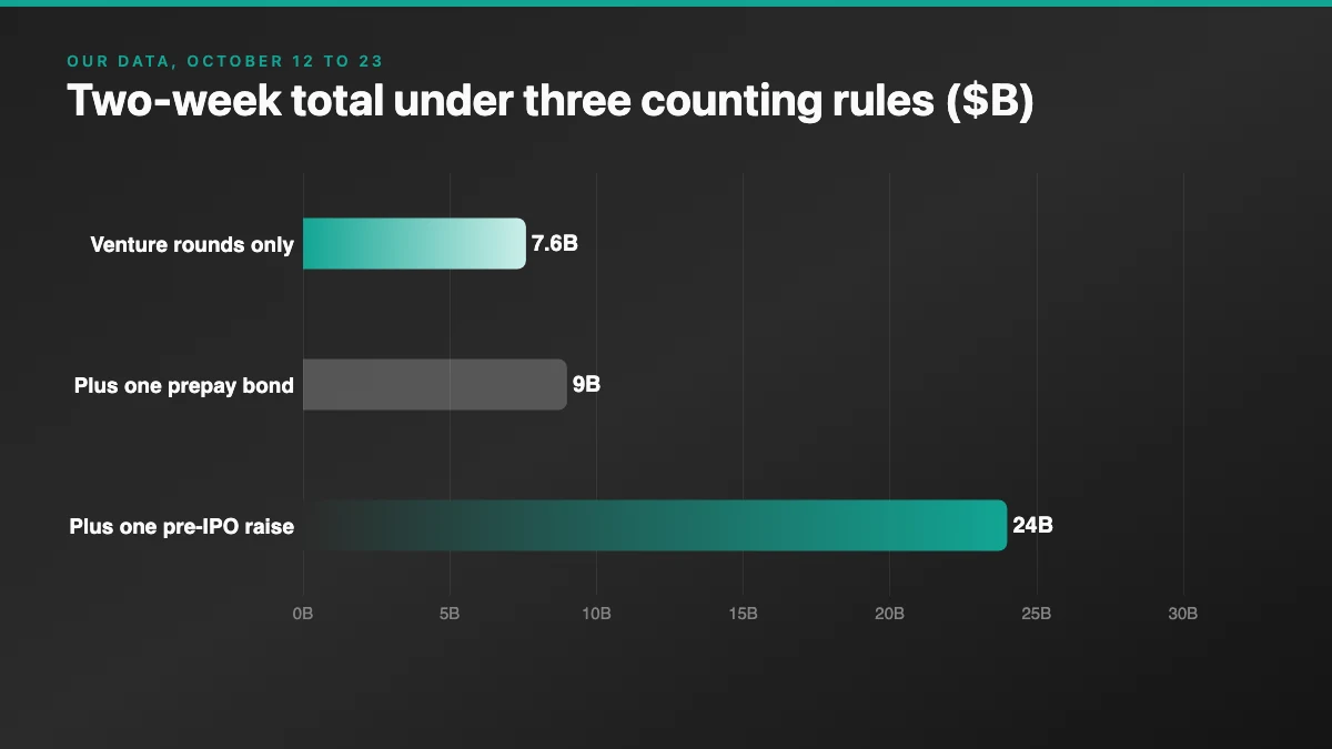 Bar chart of the two-week total under three counting rules: 7.6 billion dollars for venture rounds only, 9.0 with one prepay bond, 24.0 with one pre-IPO raise