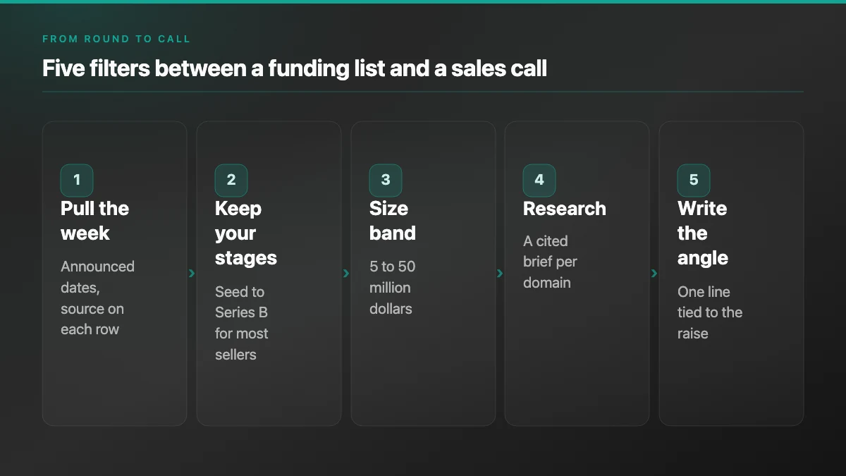 Five-step flow from a funding list to a sales call: pull the week, keep your stages, size band, research, write the angle