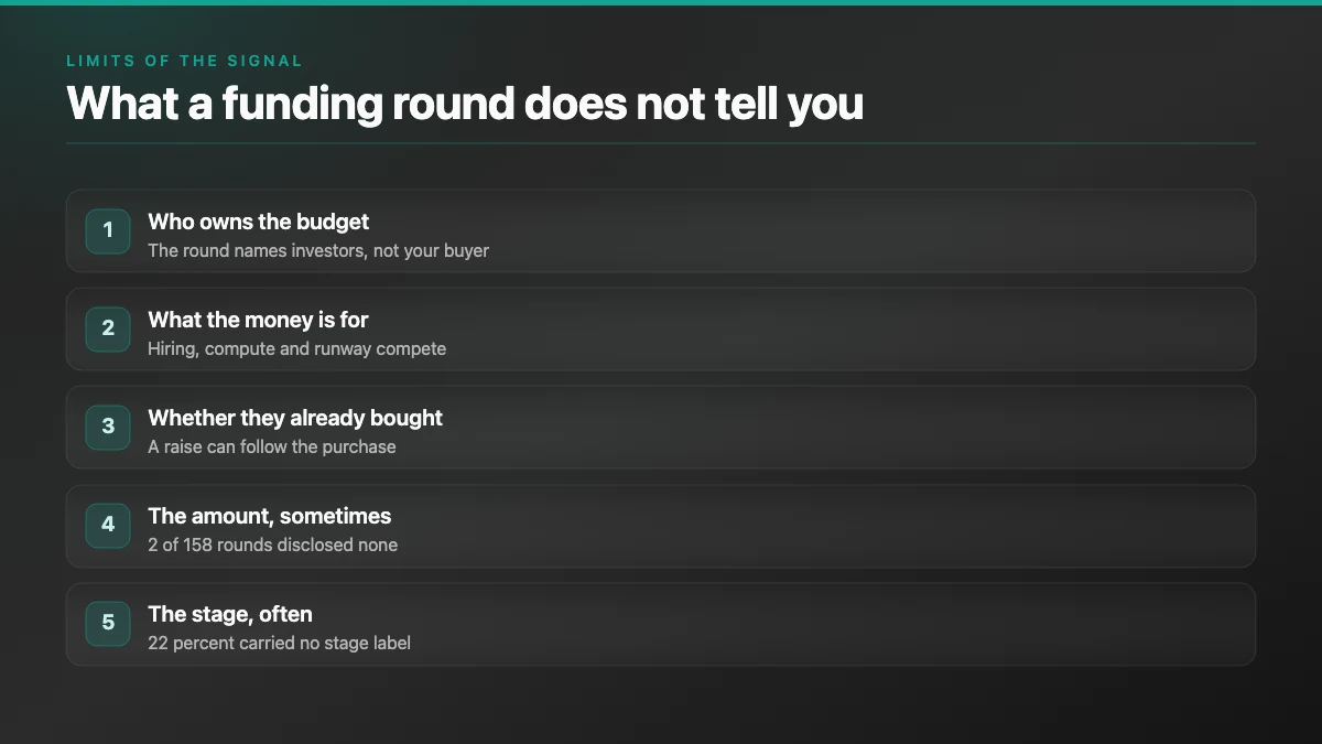 Brief listing five things a funding round does not tell a seller: who owns the budget, what the money is for, whether they already bought, sometimes the amount, often the stage
